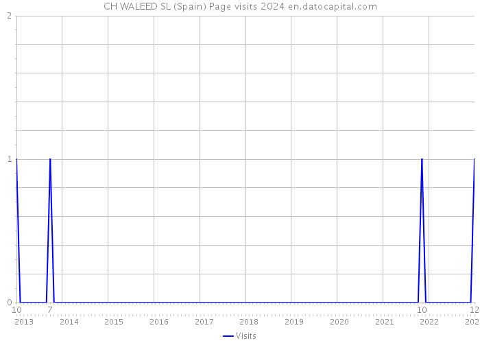 CH WALEED SL (Spain) Page visits 2024 