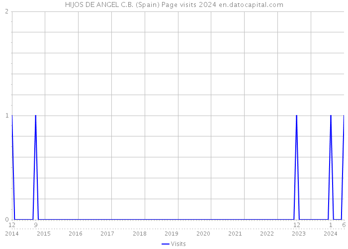 HIJOS DE ANGEL C.B. (Spain) Page visits 2024 