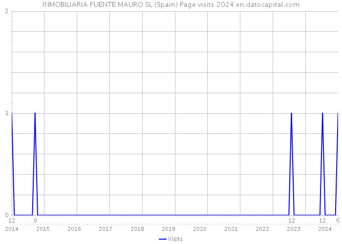 INMOBILIARIA FUENTE MAURO SL (Spain) Page visits 2024 