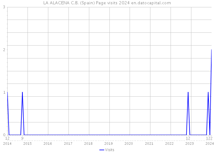 LA ALACENA C.B. (Spain) Page visits 2024 