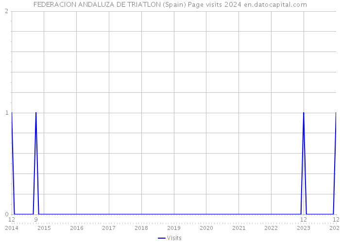 FEDERACION ANDALUZA DE TRIATLON (Spain) Page visits 2024 