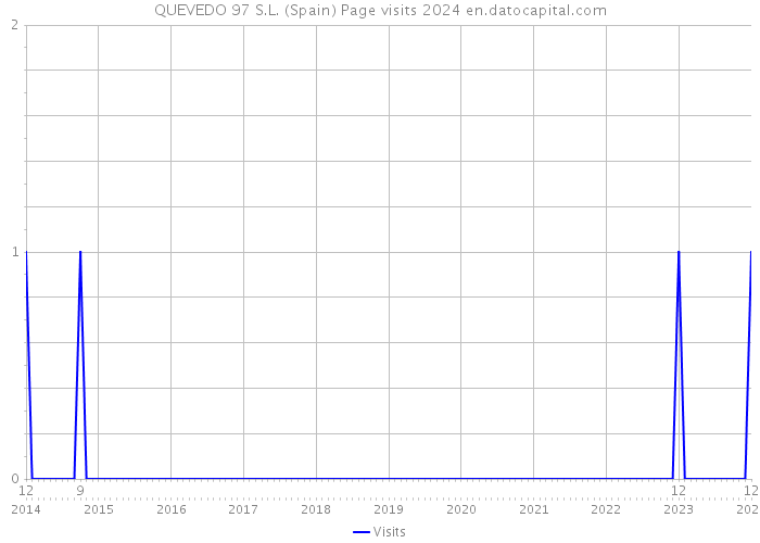 QUEVEDO 97 S.L. (Spain) Page visits 2024 