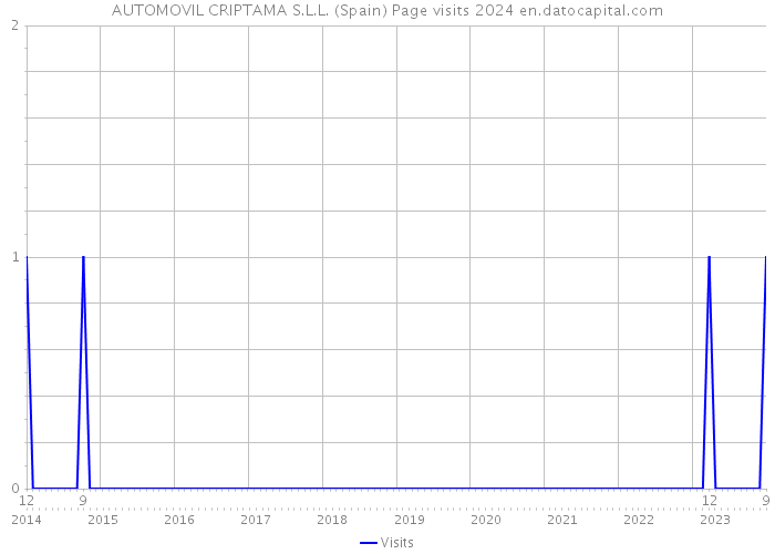 AUTOMOVIL CRIPTAMA S.L.L. (Spain) Page visits 2024 