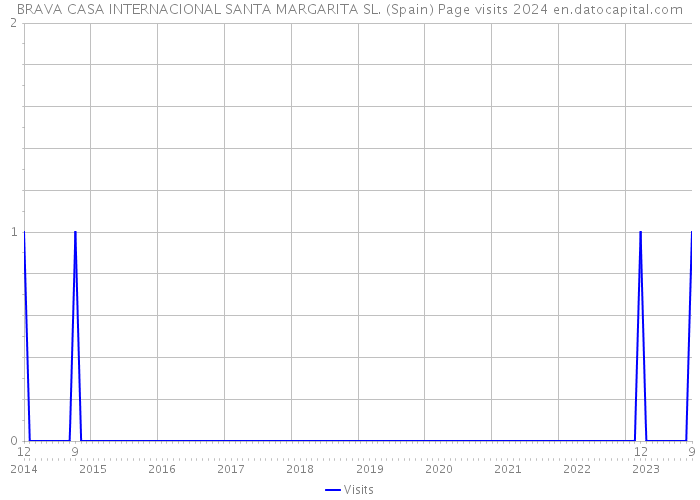 BRAVA CASA INTERNACIONAL SANTA MARGARITA SL. (Spain) Page visits 2024 