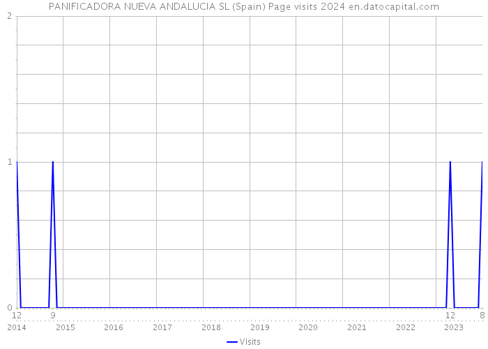 PANIFICADORA NUEVA ANDALUCIA SL (Spain) Page visits 2024 
