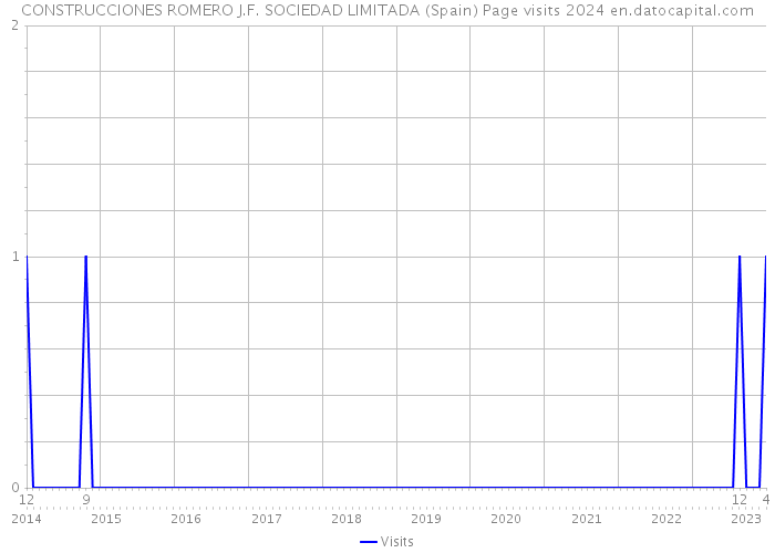 CONSTRUCCIONES ROMERO J.F. SOCIEDAD LIMITADA (Spain) Page visits 2024 