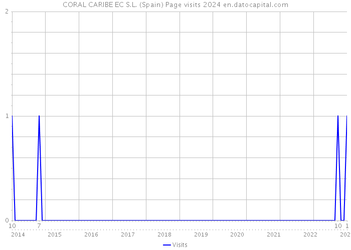 CORAL CARIBE EC S.L. (Spain) Page visits 2024 