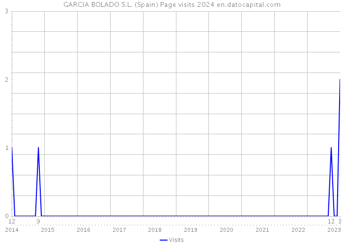 GARCIA BOLADO S.L. (Spain) Page visits 2024 