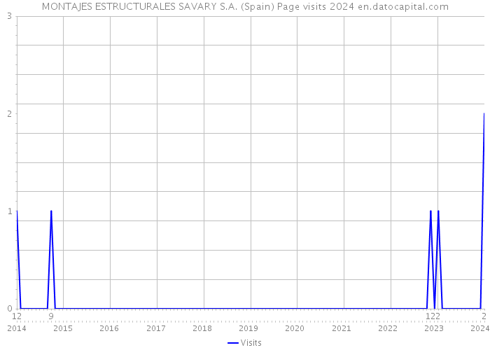 MONTAJES ESTRUCTURALES SAVARY S.A. (Spain) Page visits 2024 