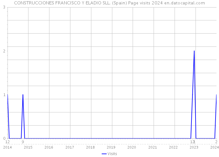 CONSTRUCCIONES FRANCISCO Y ELADIO SLL. (Spain) Page visits 2024 