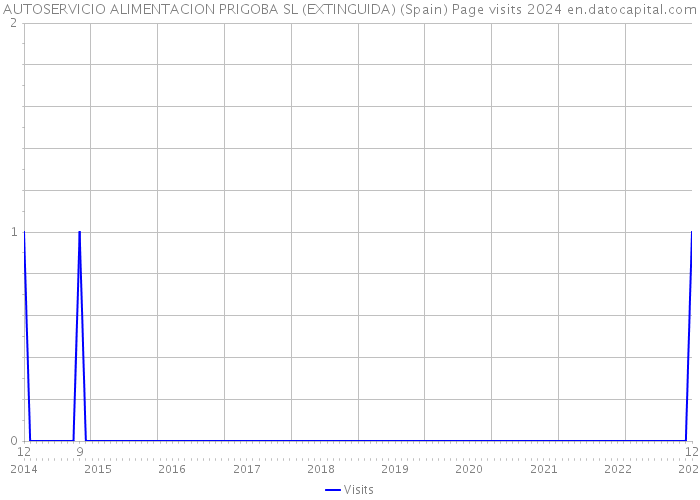 AUTOSERVICIO ALIMENTACION PRIGOBA SL (EXTINGUIDA) (Spain) Page visits 2024 