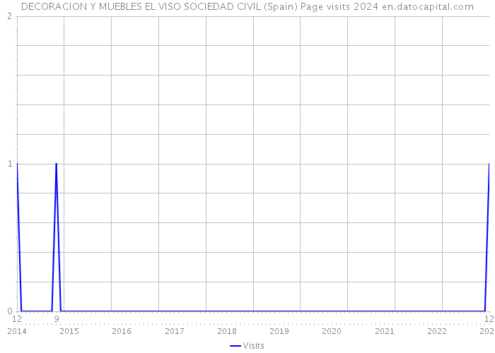 DECORACION Y MUEBLES EL VISO SOCIEDAD CIVIL (Spain) Page visits 2024 