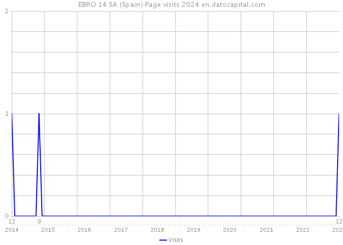 EBRO 14 SA (Spain) Page visits 2024 