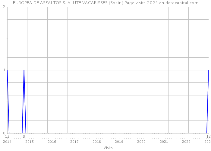 EUROPEA DE ASFALTOS S. A. UTE VACARISSES (Spain) Page visits 2024 