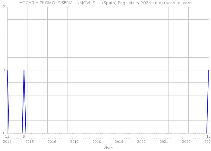 HOGARIA PROMO. Y SERVI. INMOVI. S. L. (Spain) Page visits 2024 