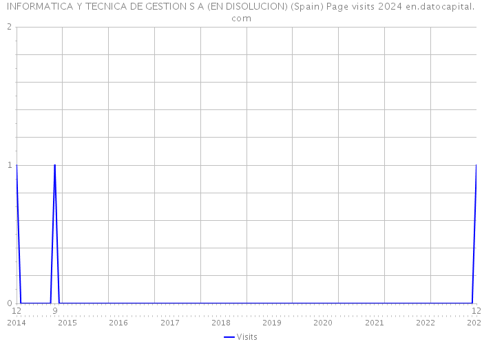 INFORMATICA Y TECNICA DE GESTION S A (EN DISOLUCION) (Spain) Page visits 2024 