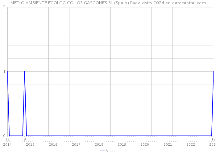 MEDIO AMBIENTE ECOLOGICO LOS GASCONES SL (Spain) Page visits 2024 