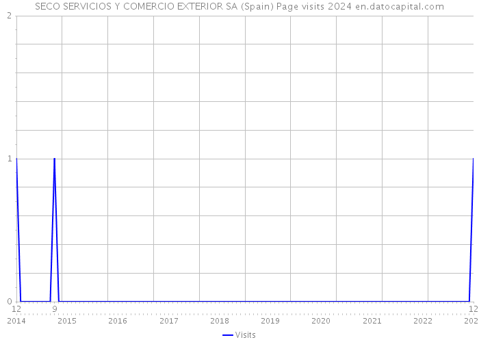 SECO SERVICIOS Y COMERCIO EXTERIOR SA (Spain) Page visits 2024 