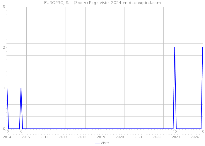 EUROPRO, S.L. (Spain) Page visits 2024 