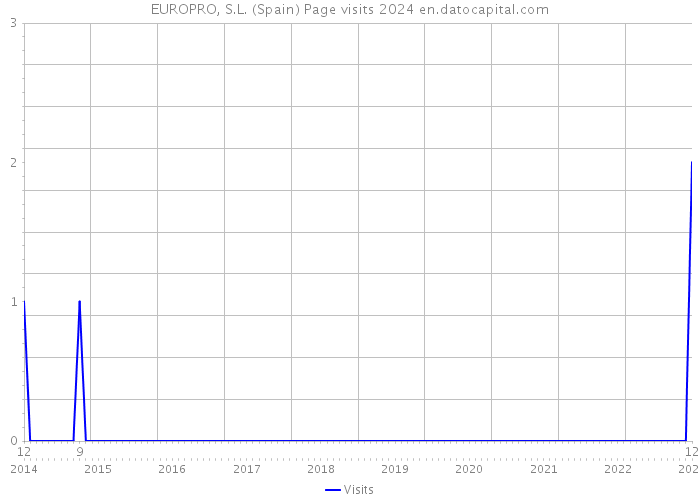 EUROPRO, S.L. (Spain) Page visits 2024 