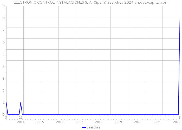 ELECTRONIC CONTROL INSTALACIONES S. A. (Spain) Searches 2024 