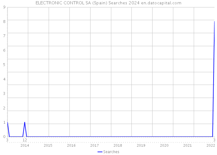 ELECTRONIC CONTROL SA (Spain) Searches 2024 