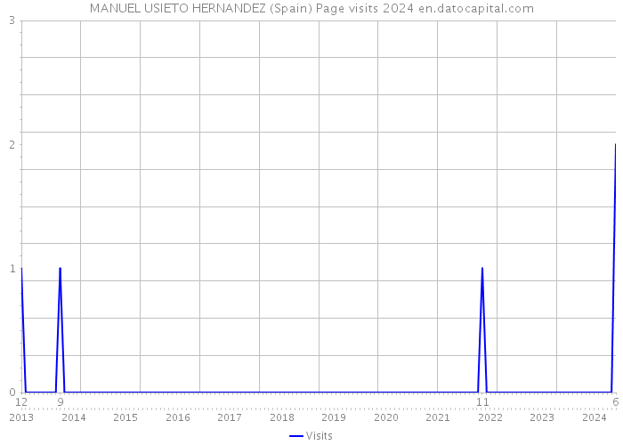 MANUEL USIETO HERNANDEZ (Spain) Page visits 2024 