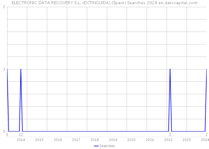 ELECTRONIC DATA RECOVERY S.L. (EXTINGUIDA) (Spain) Searches 2024 