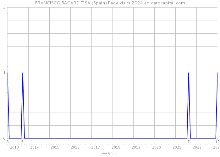 FRANCISCO BACARDIT SA (Spain) Page visits 2024 