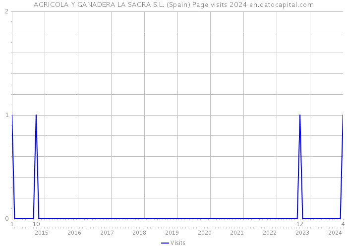 AGRICOLA Y GANADERA LA SAGRA S.L. (Spain) Page visits 2024 