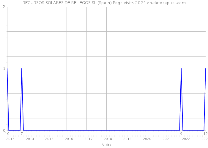 RECURSOS SOLARES DE RELIEGOS SL (Spain) Page visits 2024 