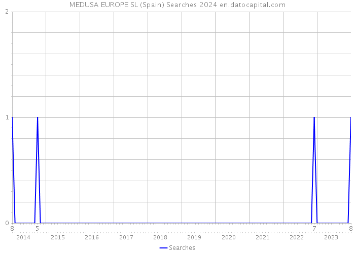 MEDUSA EUROPE SL (Spain) Searches 2024 