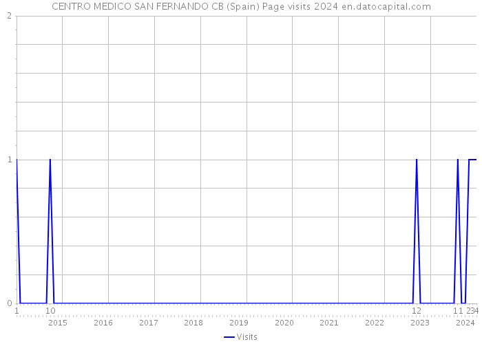 CENTRO MEDICO SAN FERNANDO CB (Spain) Page visits 2024 