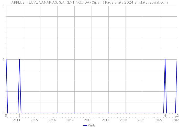 APPLUS ITEUVE CANARIAS, S.A. (EXTINGUIDA) (Spain) Page visits 2024 