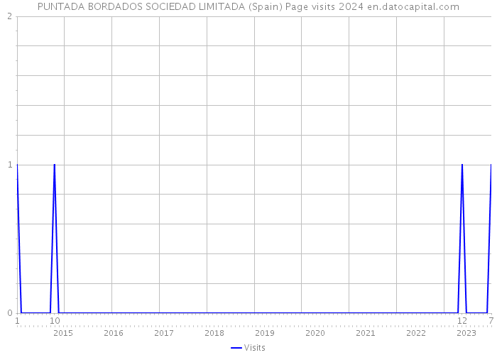 PUNTADA BORDADOS SOCIEDAD LIMITADA (Spain) Page visits 2024 