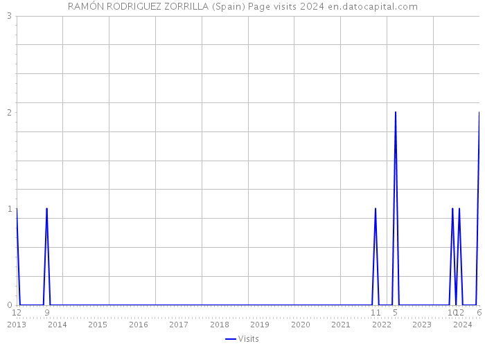 RAMÓN RODRIGUEZ ZORRILLA (Spain) Page visits 2024 