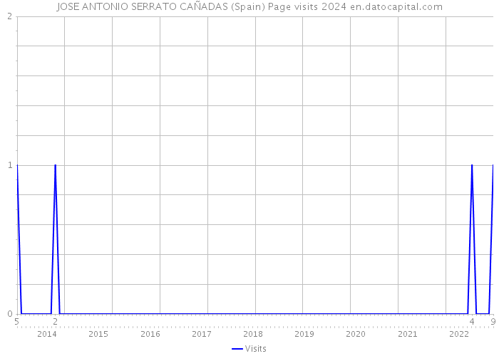 JOSE ANTONIO SERRATO CAÑADAS (Spain) Page visits 2024 