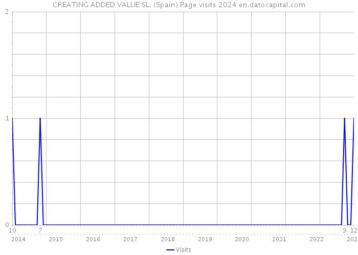 CREATING ADDED VALUE SL. (Spain) Page visits 2024 