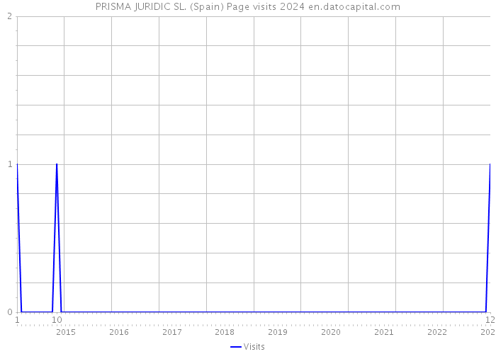 PRISMA JURIDIC SL. (Spain) Page visits 2024 