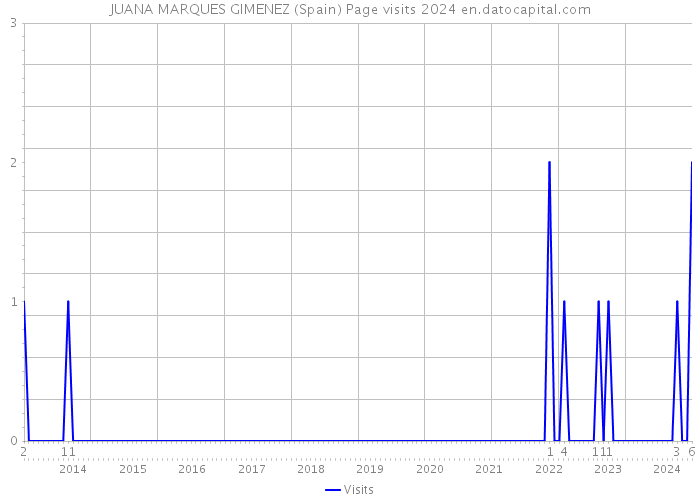 JUANA MARQUES GIMENEZ (Spain) Page visits 2024 