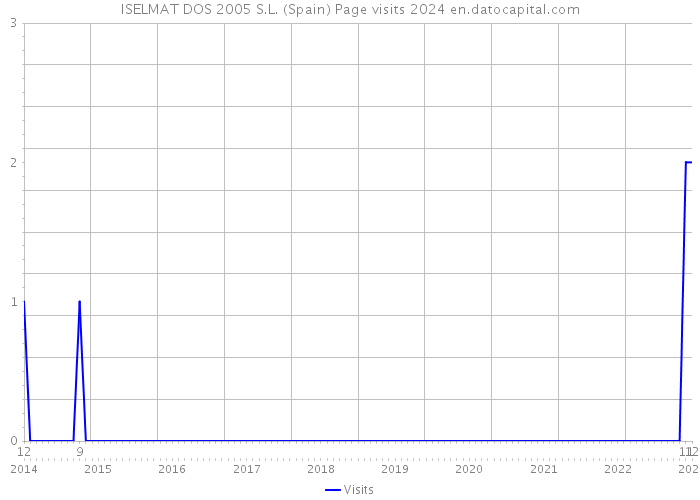 ISELMAT DOS 2005 S.L. (Spain) Page visits 2024 