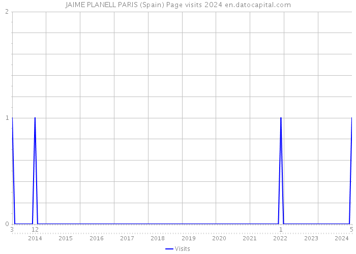JAIME PLANELL PARIS (Spain) Page visits 2024 