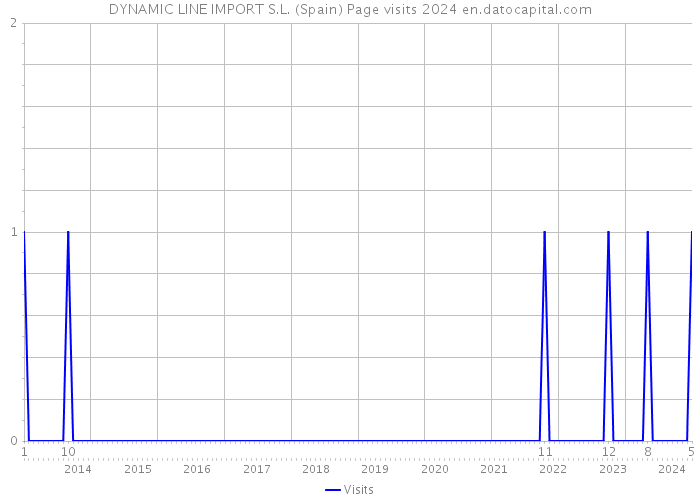 DYNAMIC LINE IMPORT S.L. (Spain) Page visits 2024 