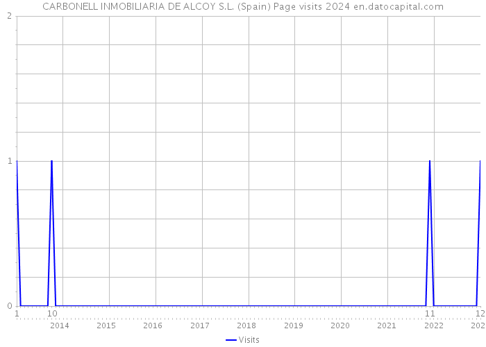 CARBONELL INMOBILIARIA DE ALCOY S.L. (Spain) Page visits 2024 