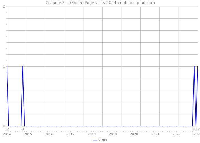 Gisuade S.L. (Spain) Page visits 2024 