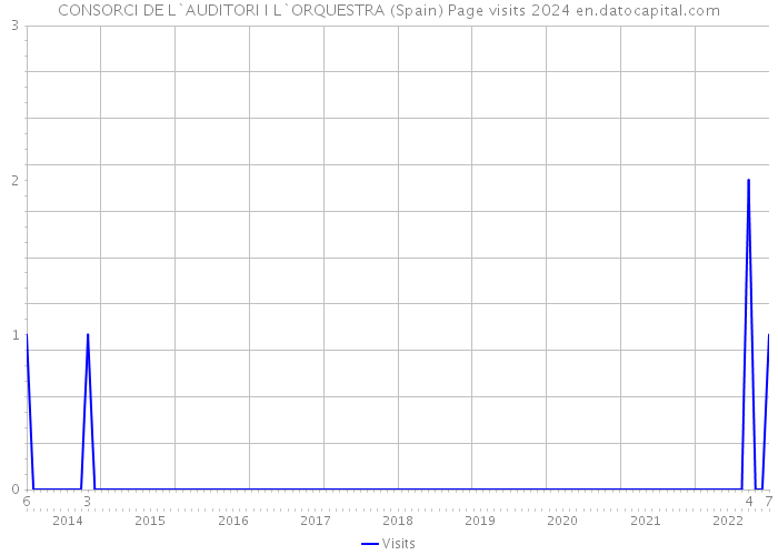 CONSORCI DE L`AUDITORI I L`ORQUESTRA (Spain) Page visits 2024 