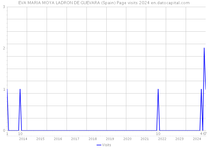 EVA MARIA MOYA LADRON DE GUEVARA (Spain) Page visits 2024 