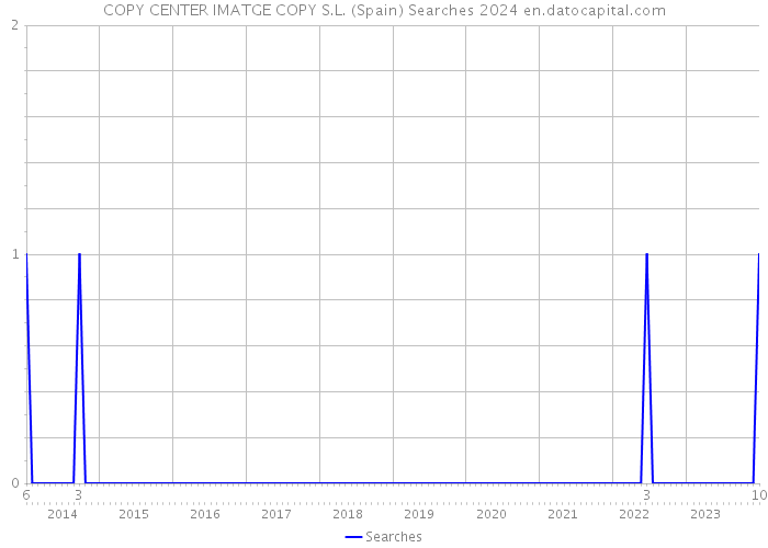COPY CENTER IMATGE COPY S.L. (Spain) Searches 2024 