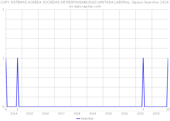 COPY SISTEMAS AGREDA SOCIEDAD DE RESPONSABILIDAD LIMITADA LABORAL. (Spain) Searches 2024 