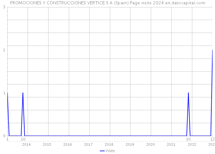 PROMOCIONES Y CONSTRUCCIONES VERTICE S A (Spain) Page visits 2024 